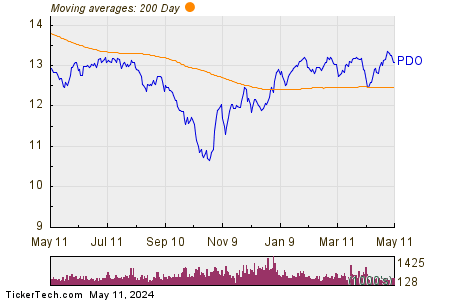 PIMCO Dynamic Income Opportunities Fundha 200 Day Moving Average Chart