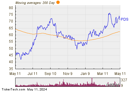 Precision Drilling Corp. 200 Day Moving Average Chart