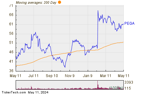 Pegasystems Inc 200 Day Moving Average Chart