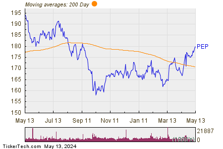 PepsiCo Inc 200 Day Moving Average Chart