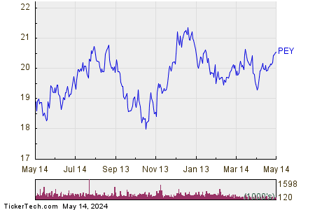 Invesco High Yield Equity Dividend Achievers 1 Year Performance Chart