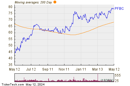 Preferred Bank 200 Day Moving Average Chart