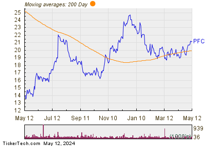Premier Financial Corp 200 Day Moving Average Chart