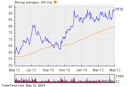 PennyMac Financial Services Inc  200 Day Moving Average Chart