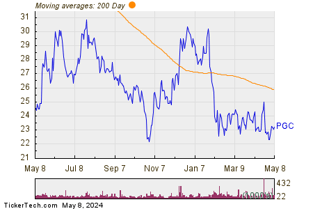 Peapack-Gladstone Financial Corp. 200 Day Moving Average Chart