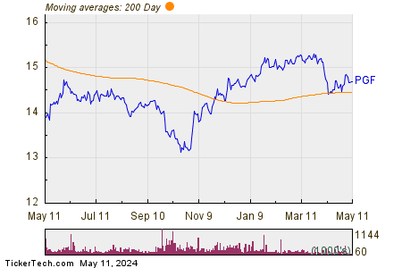 Invesco Financial Preferred 200 Day Moving Average Chart