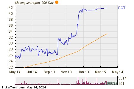 PGT Innovations Inc 200 Day Moving Average Chart