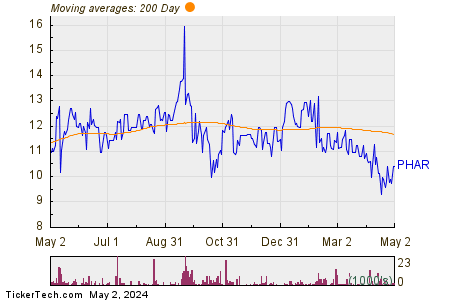 Pharming Group NV 200 Day Moving Average Chart