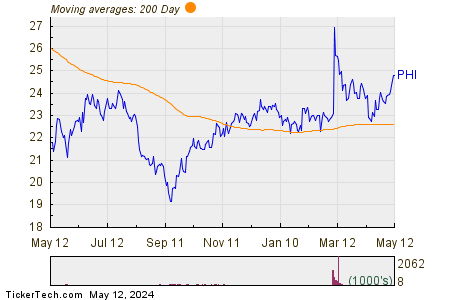 PLDT Inc 200 Day Moving Average Chart