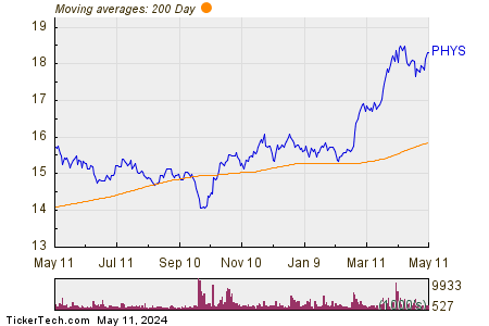 Sprott Physical Gold Trust 200 Day Moving Average Chart