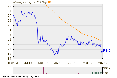 Premier Inc 200 Day Moving Average Chart