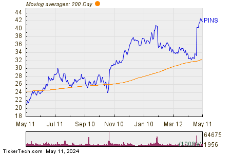 Pinterest Inc 200 Day Moving Average Chart