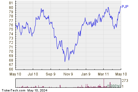 Invesco Dynamic Pharmaceuticals 1 Year Performance Chart