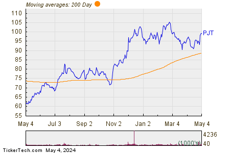 Pjt Partners Inc Class A 200 Day Moving Average Chart