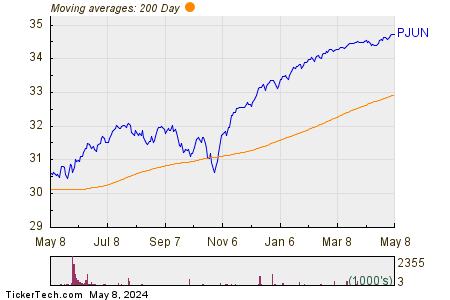 PJUN 200 Day Moving Average Chart