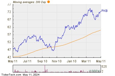 Invesco Building & Construction 200 Day Moving Average Chart
