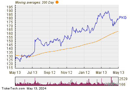 Packaging Corp of America 200 Day Moving Average Chart