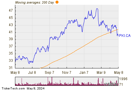 Parkland Corp 200 Day Moving Average Chart