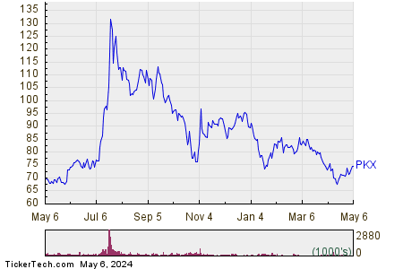 POSCO Holdings Inc 1 Year Performance Chart
