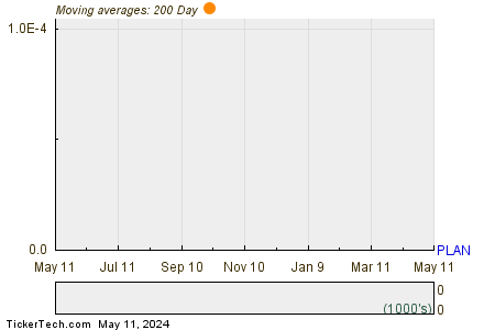 Anaplan Inc 200 Day Moving Average Chart
