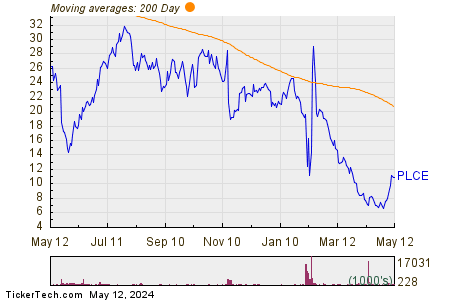 Children's Place Inc 200 Day Moving Average Chart
