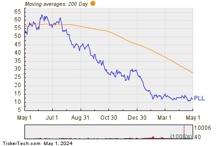 Piedmont Lithium Inc 200 Day Moving Average Chart