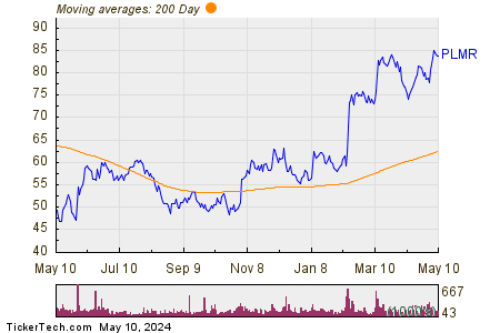 Palomar Holdings Inc 200 Day Moving Average Chart