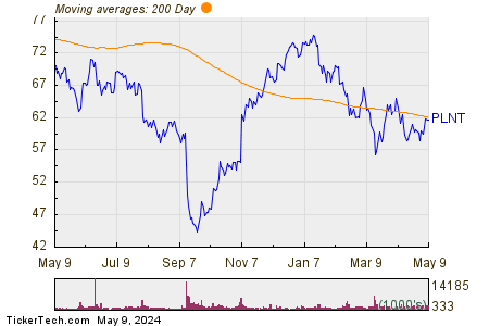 Planet Fitness Inc 200 Day Moving Average Chart