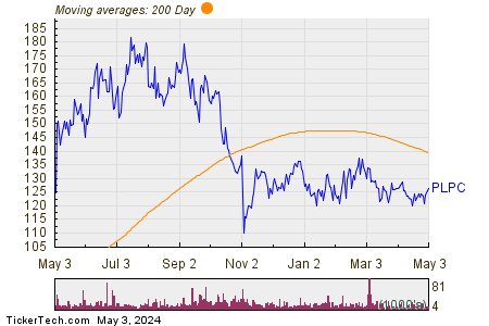 Preformed Line Products Co. 200 Day Moving Average Chart