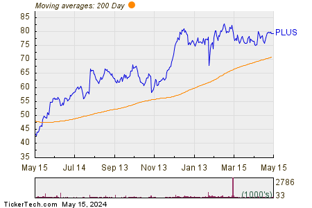 ePlus Inc 200 Day Moving Average Chart