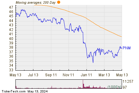 PNM Resources Inc 200 Day Moving Average Chart