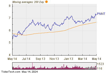 Pennantpark Investment Corporation 200 Day Moving Average Chart