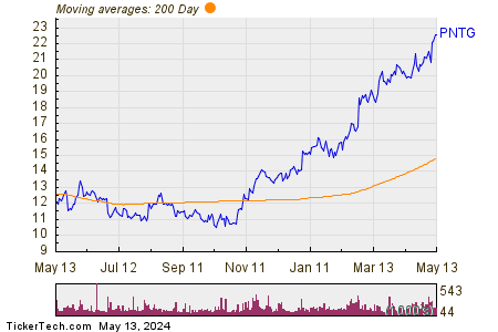 Pennant Group Inc 200 Day Moving Average Chart
