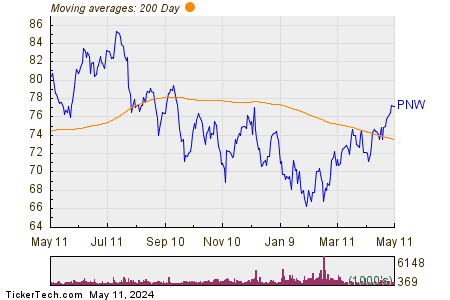 Pinnacle West Capital Corp 200 Day Moving Average Chart