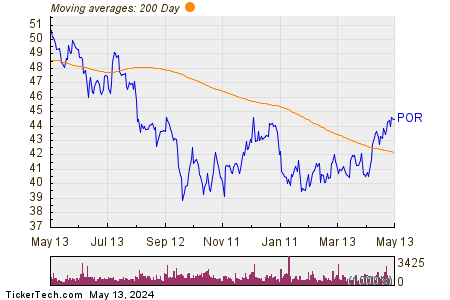 Portland General Electric Co. 200 Day Moving Average Chart