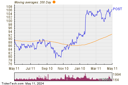 Post Holdings Inc 200 Day Moving Average Chart