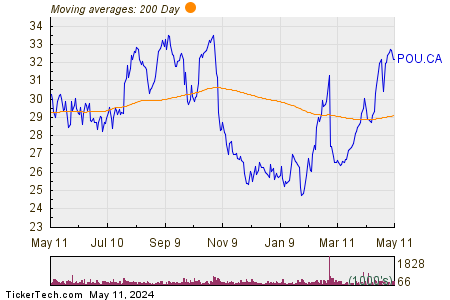 Paramount Resources Ltd. 200 Day Moving Average Chart