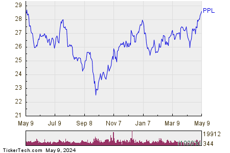 PPL Corp 1 Year Performance Chart