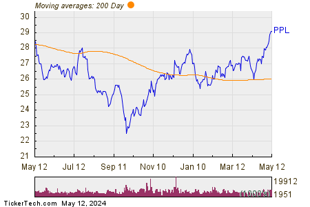 PPL Corp 200 Day Moving Average Chart