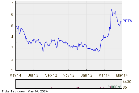 Perpetua Resources Corp 1 Year Performance Chart