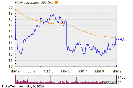 ProAssurance Corp 200 Day Moving Average Chart