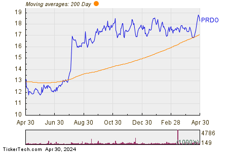 Perdoceo Education Corp 200 Day Moving Average Chart