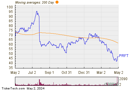 Perficient Inc 200 Day Moving Average Chart