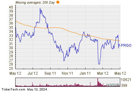Perrigo Company plc 200 Day Moving Average Chart