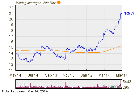 Primo Water Corp 200 Day Moving Average Chart