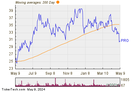 Pros Holdings Inc 200 Day Moving Average Chart