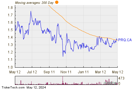 Petrus Resources Ltd 200 Day Moving Average Chart