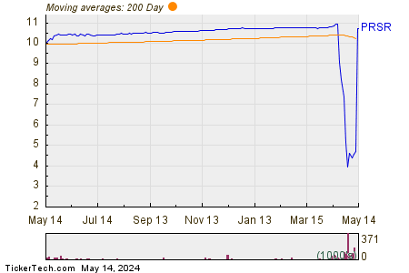 Prospector Capital Corp 200 Day Moving Average Chart