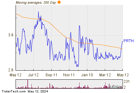 Priority Technology Holdings Inc 200 Day Moving Average Chart