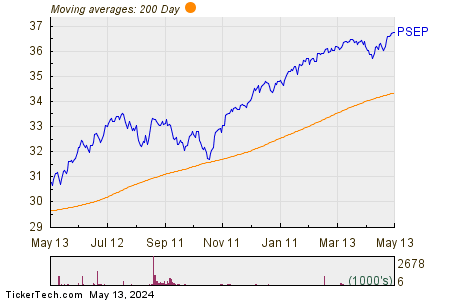 PSEP 200 Day Moving Average Chart